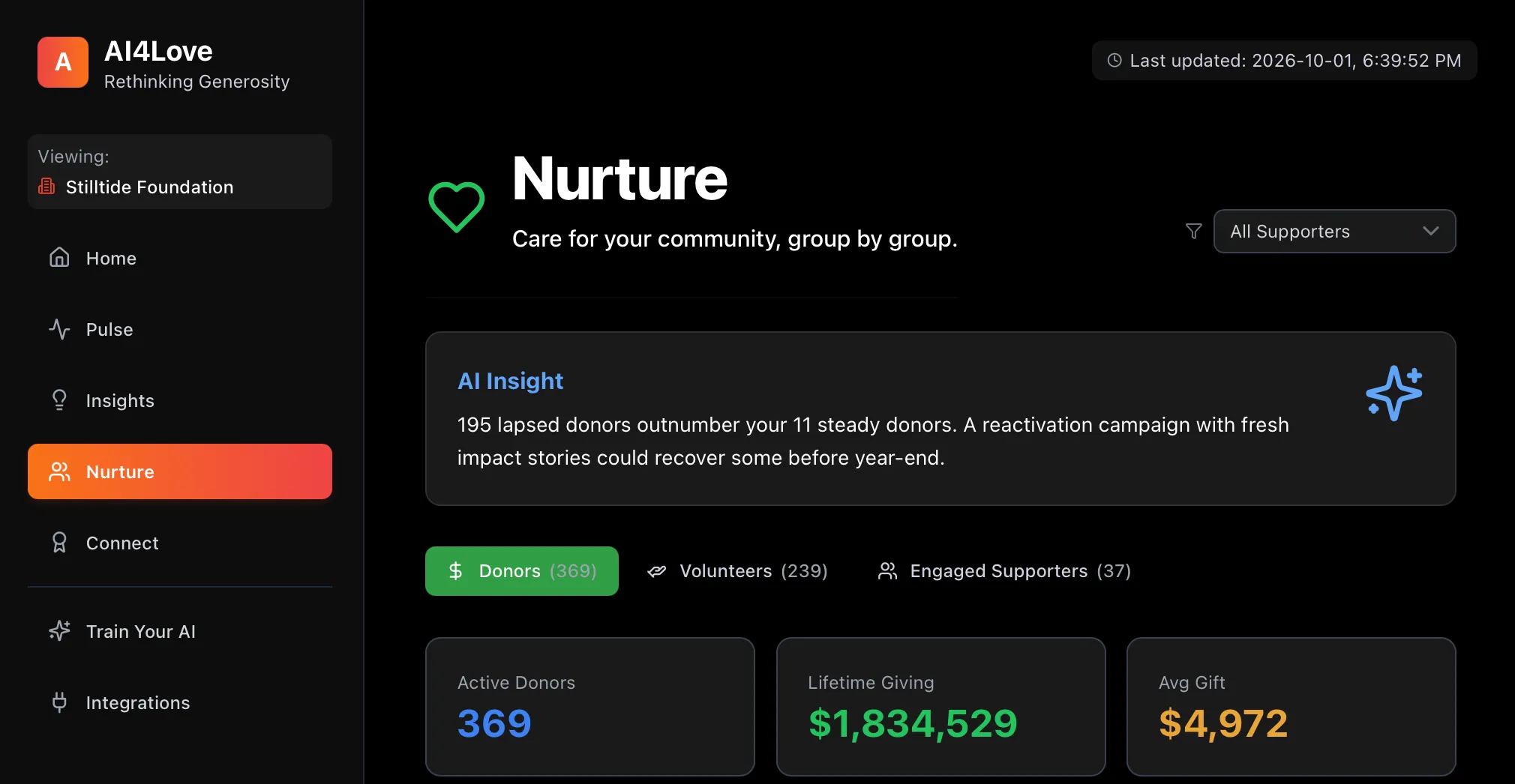 The AI4Love Nurture view. An AI Insight reads "195 lapsed donors outnumber your 11 steady donors. A reactivation campaign with fresh impact stories could recover some before year-end." Cards show 369 active donors, $1,834,529 lifetime giving and a $4,972 average gift. Demo data for the fictional Stilltide Foundation.
