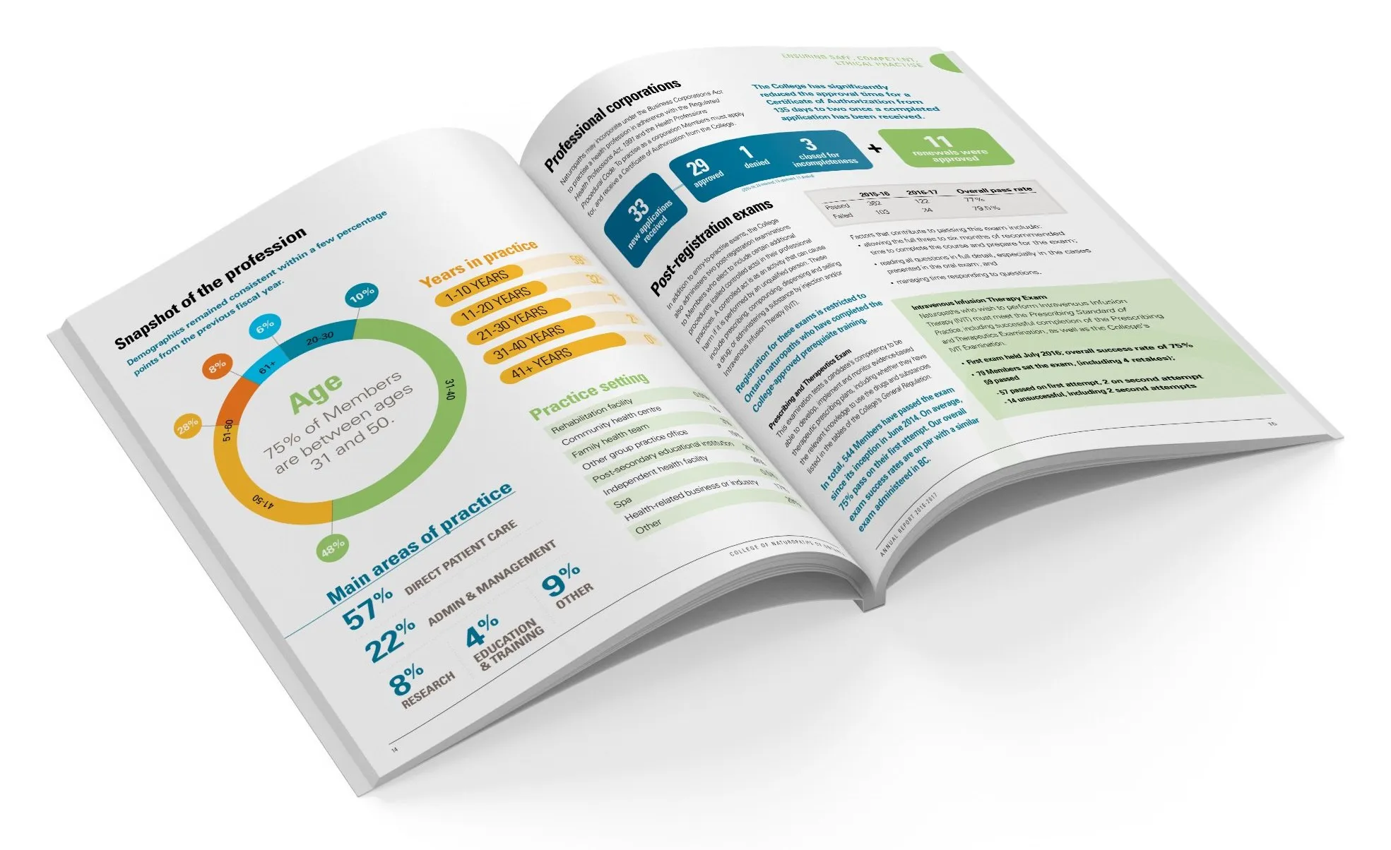 An open annual report spread with colourful infographics and statistics.